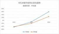 保鲜好就能得用户？海尔冰箱打出“场景”牌，第34周增长超三位数