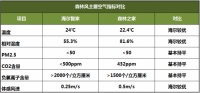 堪比秦岭空气!海尔空调吹出“森林风” 重点是有权威认证