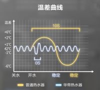 华帝瀑布浴热水器ZH6实测：对比普通热水器的区别竟然这么大？