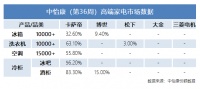 都在发力高端？高端第一是其他品牌的终点，却是卡萨帝的起点