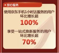 915京东电器超品日：家电、手机、电脑数码均增长200%