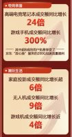 915京东电器超品日：家电、手机、电脑数码均增长200%