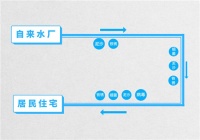 装修必读 | 装修第一步，家用净水前置过滤器先入户