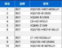 买洗衣机非要等到过节？海尔节前已两位数增长