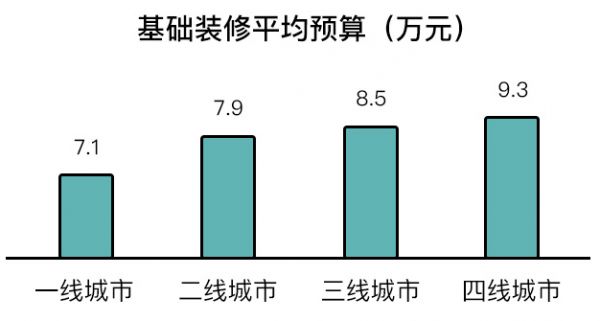 预算