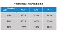 空调新动态：份额有高有低！海尔卖场景连涨