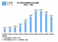 我国净水器相关企业前三季度注册量同比降38.5%