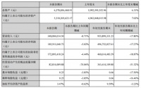 富森美第三季度实现营收3.48亿元，同比下降8.71%