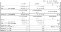 吉林森工1-9月净利润7642万元，同比增长2.08%