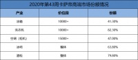 要实惠的在等双11，那要品质呢？卡萨帝2位数增长有了答案