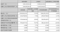 索菲亚2020年前三季度净利润6.97亿元 同比下降3.17%