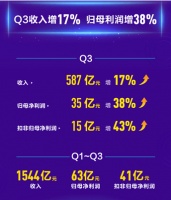 海尔智家Q3归母利润增长38%，增势强劲