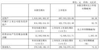 法狮龙前三季度净利润约2969万元，同比下降13.31%