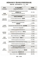 美国最新床垫反倾销初裁最高达989%!中国企业还有机会吗?