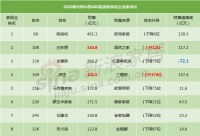 2020福布斯富豪榜家居富豪详解，谁跌出榜单？