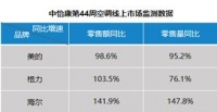 双11空调：低价、高端两极分化 海尔布局高端空调斩获3项NO.1