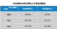 双11空调:低价、高端两极分化 海尔高端空调获3项NO.1