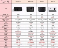 极米newz6x跟newz8x哪个好？分析区别在哪里？与当贝D3X相比谁更值得入