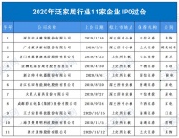 【上市热】2020年已有11家泛家居企业IPO过会