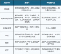 帅库集成灶：厨房电器集成灶的优势以及为什么要选集成灶