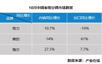 产业在线：空调市场整体向好，出口增长亮眼