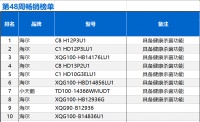 洗衣机市场现状如何？中怡康：整体市场回暖，头部品牌集中