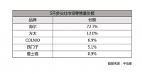 买多头灶选进口的更好？市场却说NO.1一直是中国牌！