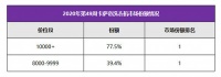 优势下探！卡萨帝洗衣机8k-10k元占比39.4%居第一