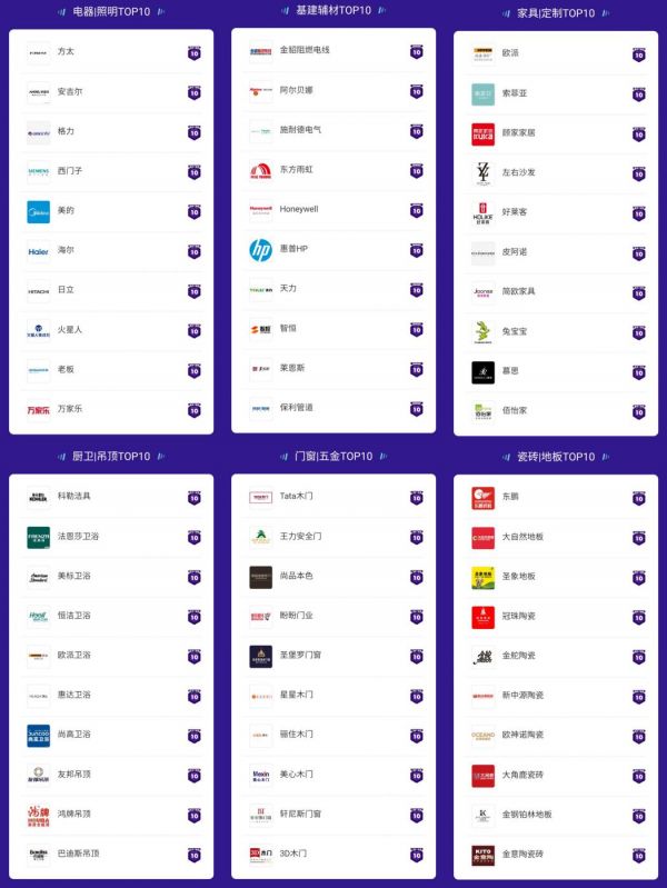 土巴兔中国家装品牌TOP榜重磅揭晓 用户专家共同票选“明星企业”