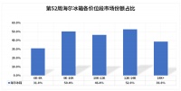 第52周冰箱3位数增长!高端产品是主力,海尔冰箱仍第一