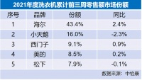 行业一哥再创新高 海尔洗衣机份额达到43.4%