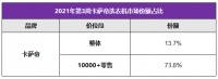 高端第一后仍有空间,卡萨帝洗衣机以TOP3冲刺行业引领