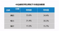 从岁末14.7%到年初17.2% 海尔空调抢了谁的份额？