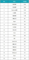 2020全球智慧家庭专利:海尔智家、格力、三星居前三