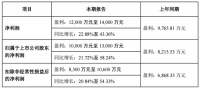 曲美家居：2020年净利预计同比增长21.72%到58.24%