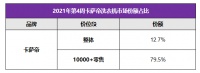 近8成高端份额还不够？卡萨帝洗衣机：下一步引领行业