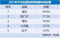 2021干衣机开年市场盘点：品牌集中度高，海尔份额增速双第一