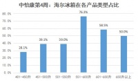 一家独大只是起点！高端、场景已成海尔冰箱新增长点