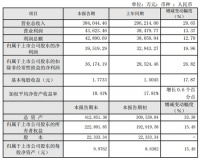 志邦家居：2020年度净利润3.95亿元 同比增长19.96%