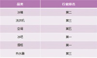 宅家过年带火家电消费!中怡康1-6周卡萨帝站稳行业TOP2