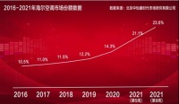 TOP10里3个，TOP20里8个，海尔空调份额至23.6%