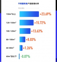 《酷家乐家居大数据洞察》：客厅变大、卫生间缩水，大户型攀升