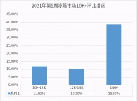 健康第一！海尔冰箱卖健康份额41.9%