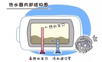 家里的热水器为何烧水越来越久？这个真相你可能没办法接受