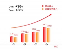 年报Q4增长55%超预期，喜临门开盘高涨7%