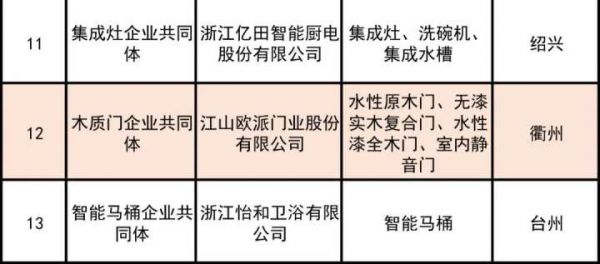 共奋进 同发展|江山欧派成功入选浙江省产业链上下游企业共同体