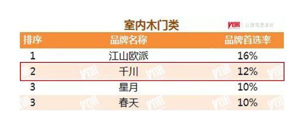 “干才是答案，想都是问题” 千川木门再次荣获“2021年中国房地产开发企业500强首选供应商·室内木门类”Top2