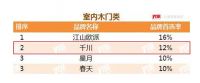 “干才是答案，想都是问题” 千川木门再次荣获“2021年中国房地产开发企业500强首选供应商·室内木门类”Top2