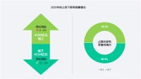 我国家电市场零售额达8333亿元 线上首超线下