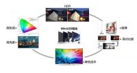 苹果、TCL、三星争相布局Mini LED